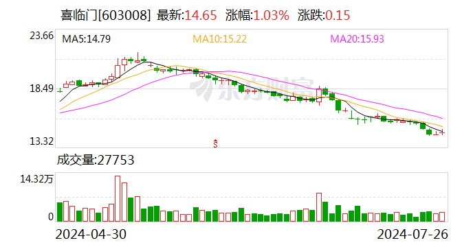 喜临门：实际控制人及其一致行动人通过信托计划合计增持约420万股