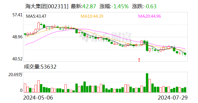 海大集团：上半年净利同比增长93.15%