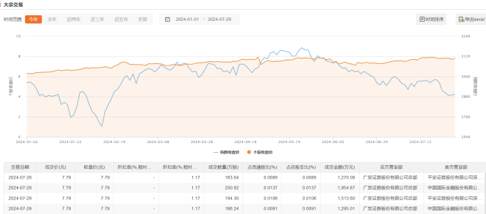 江苏银行今日大宗交易平价成交774.5万股 成交额6033.36万元