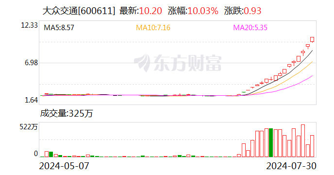 大众交通15天9涨停！上海本地股掀涨停潮！