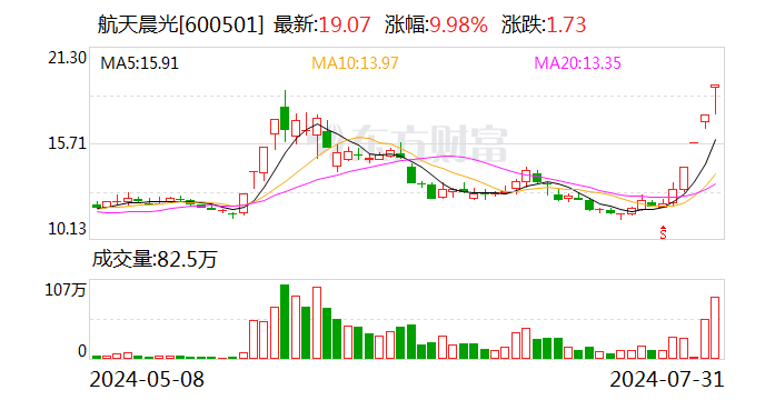 四连板航天晨光:商业航天产品收入占比相对较小