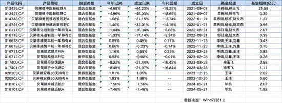 贝莱德基金更换首席投资官,规模业绩持续下滑