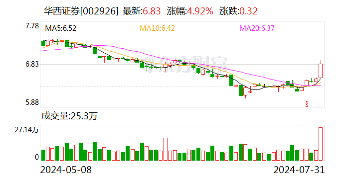 华西证券:拟2000万元转让天府股交中心20%股份