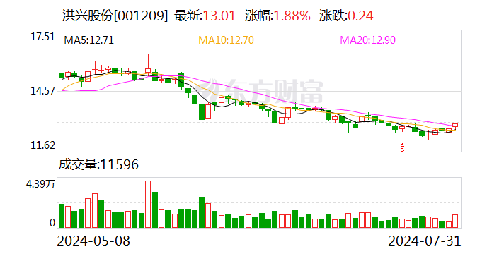 洪兴股份:回购股份2927940股