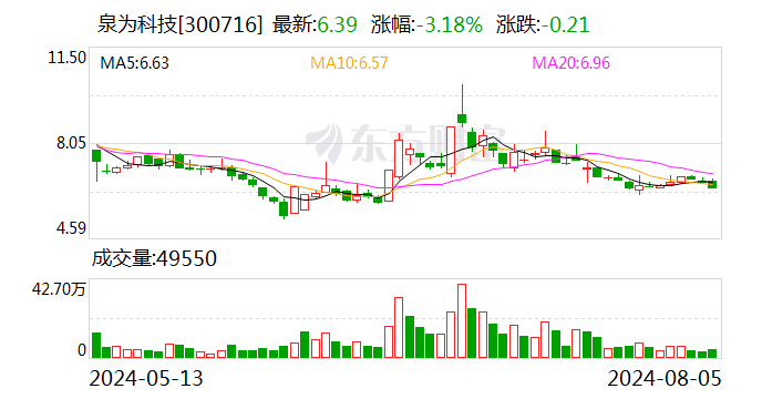 泉为科技:8月5日召开董事会会议