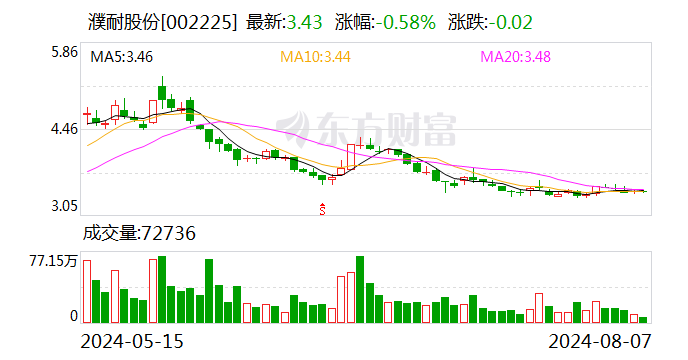 濮耐股份:回购股份方案已实施完成