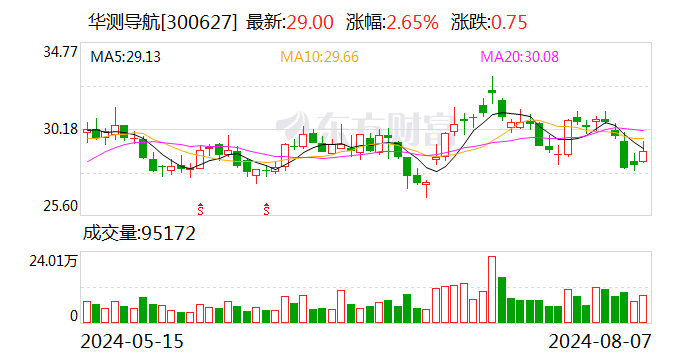 华测导航：上半年净利润2.51亿元 同比增长42.96%