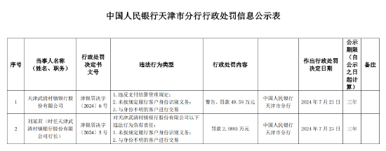 天津武清村镇银行被罚49.59万元：违反支付结算管理规定等3项违法行为