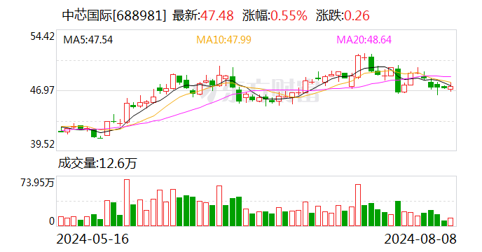 中芯国际：第二季度净利润1.646亿美元 预估7630万美元