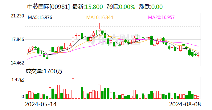 中芯国际：第二季度净利润1.646亿美元 预估7630万美元
