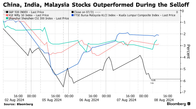A股吸引力大增?美日市场巨震令投资者竞相寻找新“掘金地”