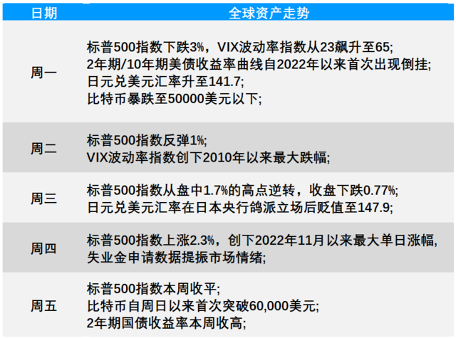 “黑色星期一”的暴跌,美股一周基本“收复”了,接下来“过山车”是常态?
