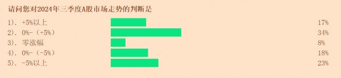 上海证券报调查：五成投资者看涨三季度 高净值客户加仓意愿相对积极