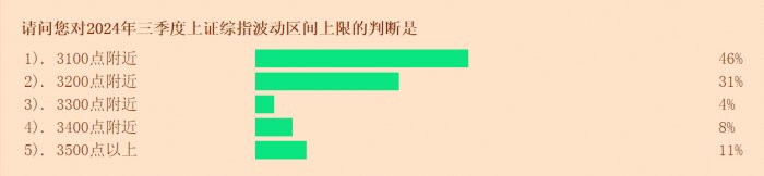 上海证券报调查：五成投资者看涨三季度 高净值客户加仓意愿相对积极