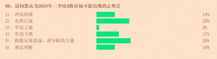 上海证券报调查：五成投资者看涨三季度 高净值客户加仓意愿相对积极