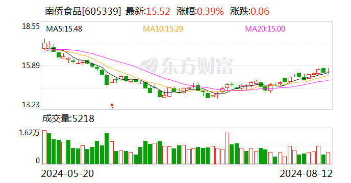 南侨食品:7月份公司合并营业收入同比增长5.22%