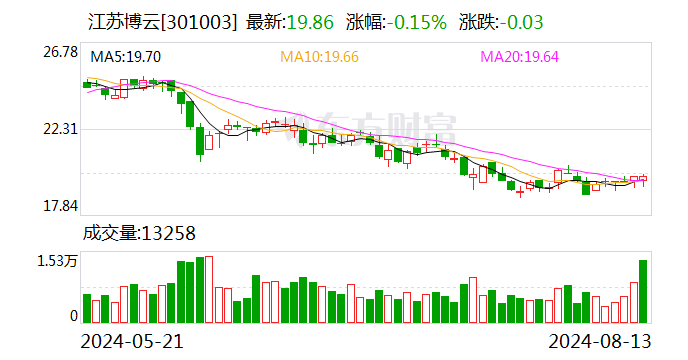 江苏博云：8月12日召开董事会会议