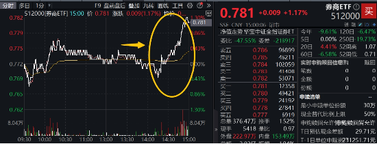 券商翘尾拉升，锦龙股份冲击涨停，券商ETF（512000）涨逾1%，重视券商在市场风格博弈中的价值