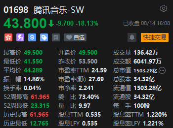 收评：恒指跌0.35% 恒生科指跌0.99%腾讯音乐重挫逾18%