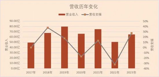 投行高管！东北证券