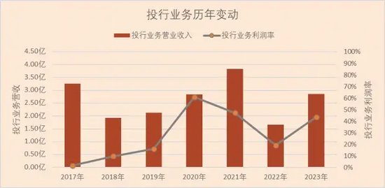 投行高管！东北证券