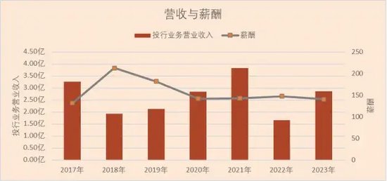 投行高管！东北证券