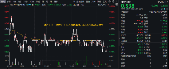 龙头房企窄幅震荡，滨江集团逆市收涨，地产ETF（159707）日线三连阴！机构：板块超跌下聚焦两大机会