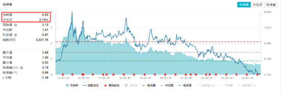 龙头房企窄幅震荡，滨江集团逆市收涨，地产ETF（159707）日线三连阴！机构：板块超跌下聚焦两大机会