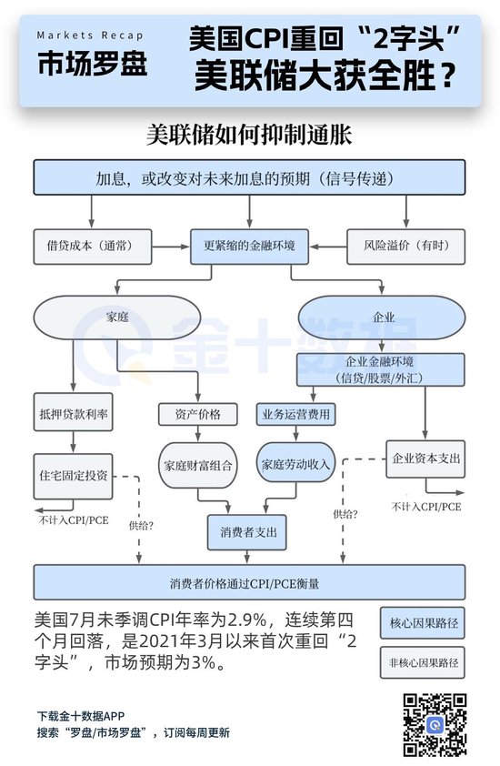 CPI重回“2字头”,美联储是怎么做到的?