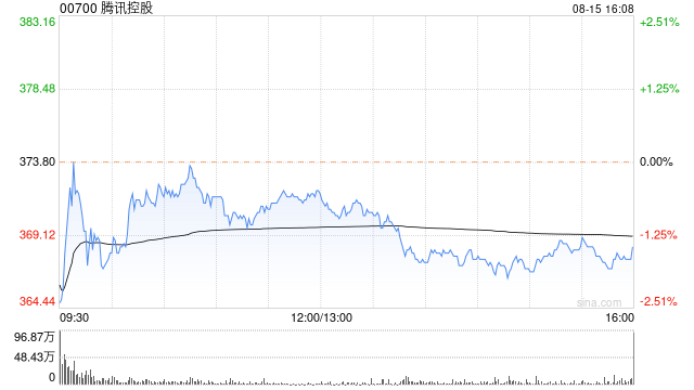 腾讯控股授出约3178.19万股奖励股份