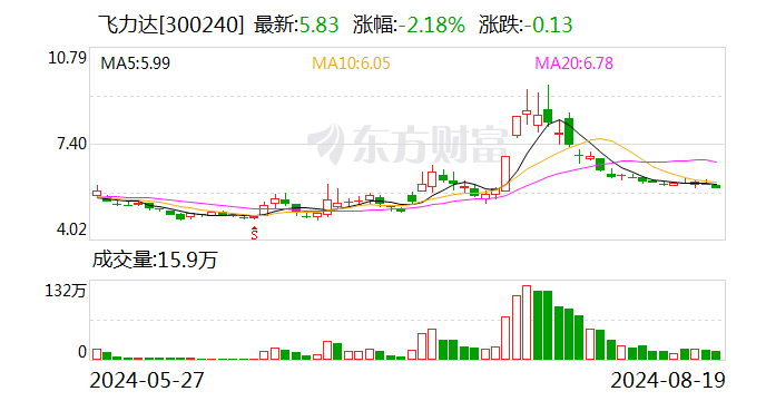 飞力达：2024年半年度净利润约2138万元 同比下降1.3%