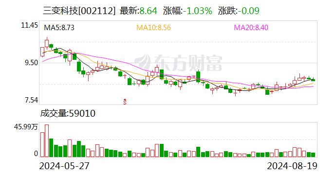 三变科技：2024年上半年净利润同比增长239.86%