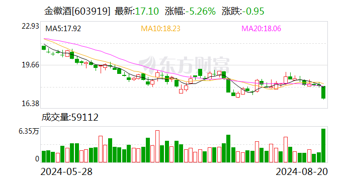 金徽酒2024年上半年营收净利双位数增长