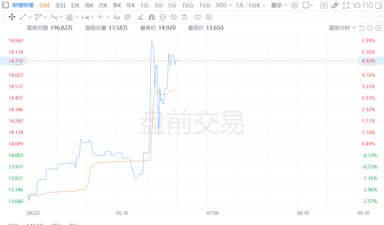 哔哩哔哩盘前涨超6% Q2业绩超预期