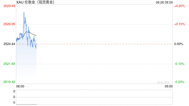 黄金交易提醒：美元指数跌至逾一年最低，金价继续攀高，有望再度刷新历史高点