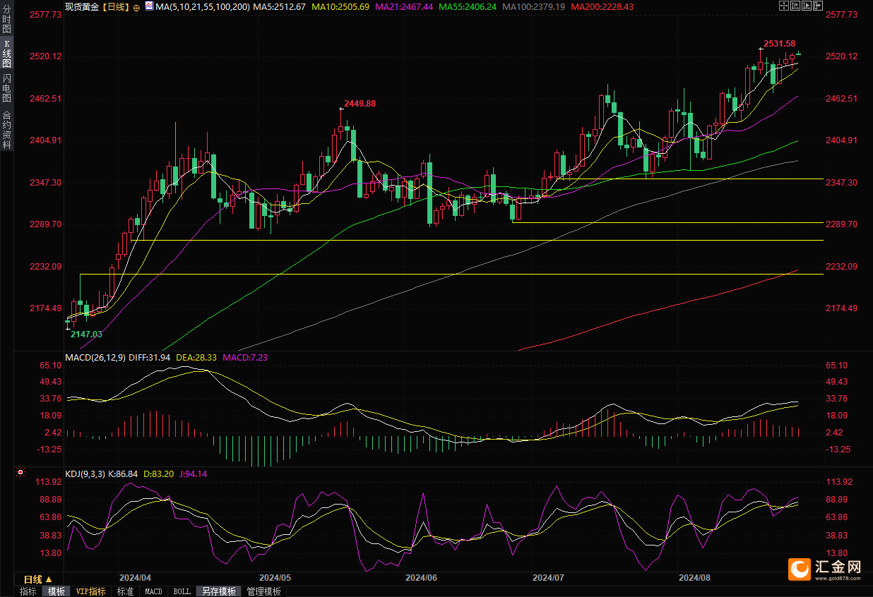 黄金交易提醒：美元指数跌至逾一年最低，金价继续攀高，有望再度刷新历史高点