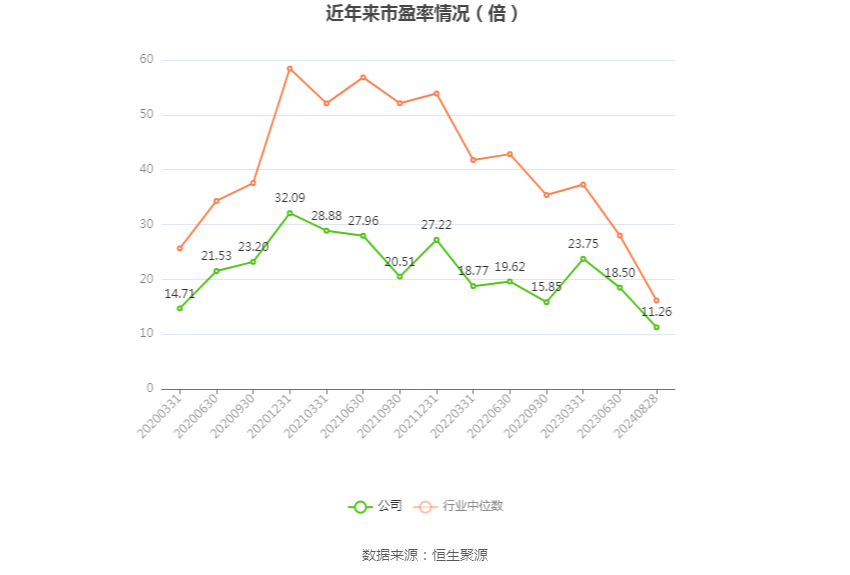 口子窖上半年销售费用同比增长19.58%，研发费用同比增长124.0%
