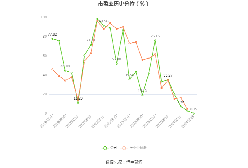 口子窖上半年销售费用同比增长19.58%，研发费用同比增长124.0%
