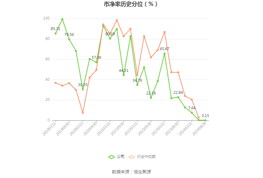 口子窖上半年销售费用同比增长19.58%，研发费用同比增长124.0%