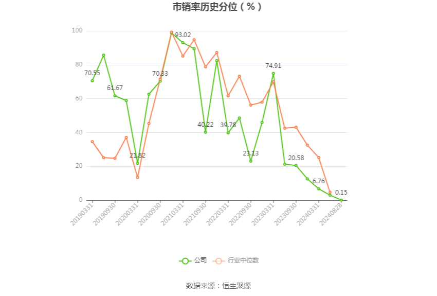 口子窖上半年销售费用同比增长19.58%，研发费用同比增长124.0%