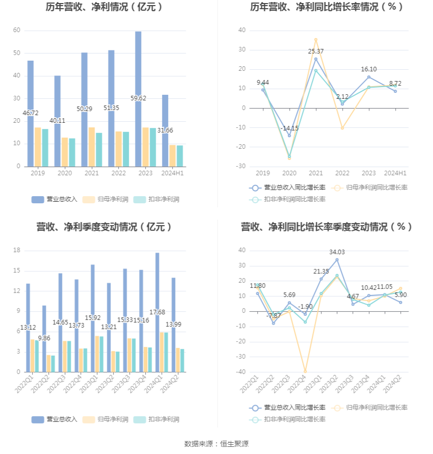 口子窖上半年销售费用同比增长19.58%，研发费用同比增长124.0%