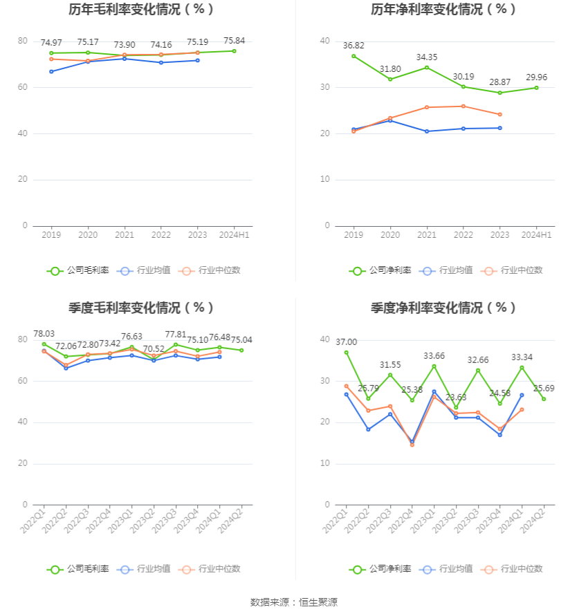 口子窖上半年销售费用同比增长19.58%，研发费用同比增长124.0%