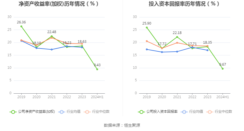 口子窖上半年销售费用同比增长19.58%，研发费用同比增长124.0%