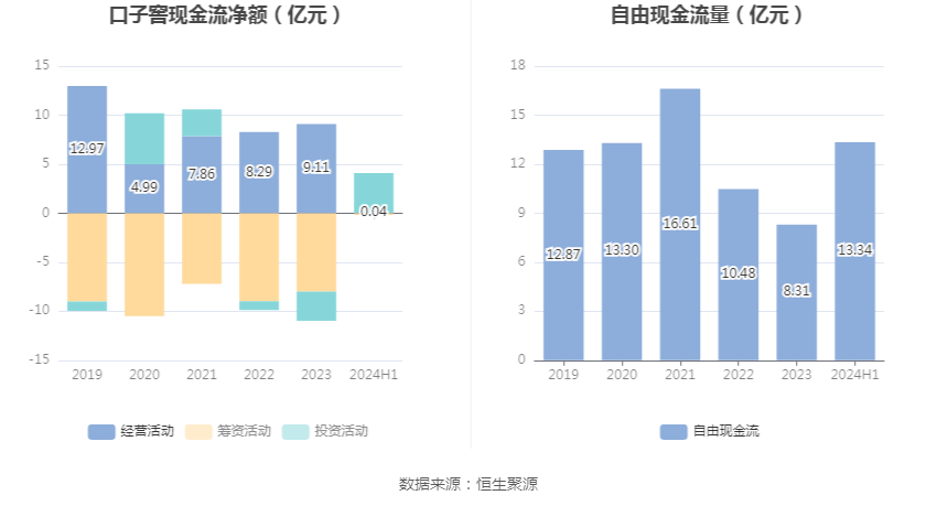 口子窖上半年销售费用同比增长19.58%，研发费用同比增长124.0%