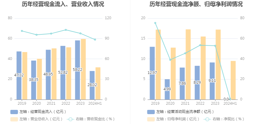 口子窖上半年销售费用同比增长19.58%，研发费用同比增长124.0%