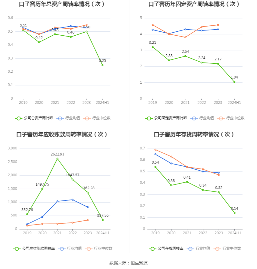 口子窖上半年销售费用同比增长19.58%，研发费用同比增长124.0%