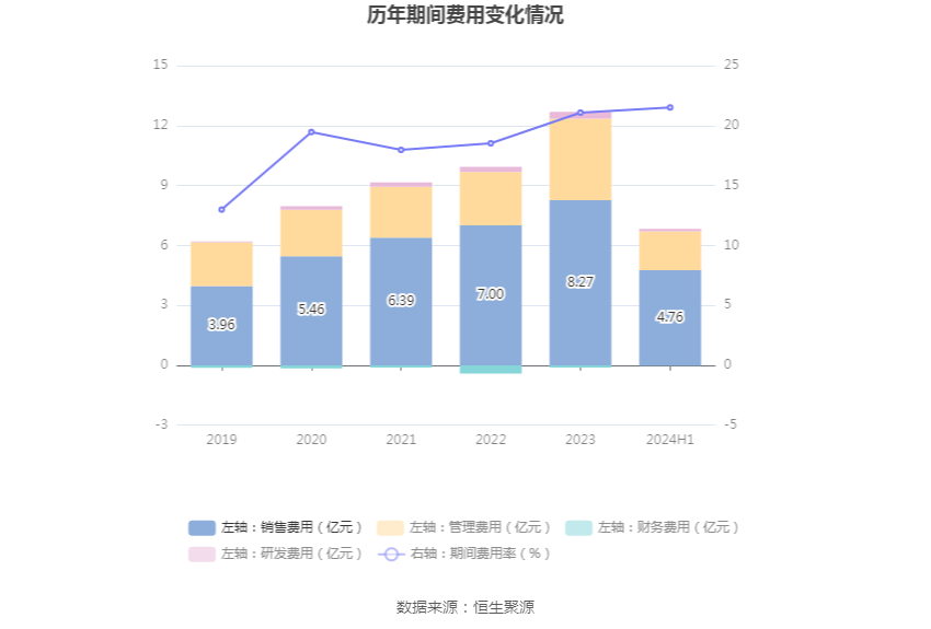口子窖上半年销售费用同比增长19.58%，研发费用同比增长124.0%