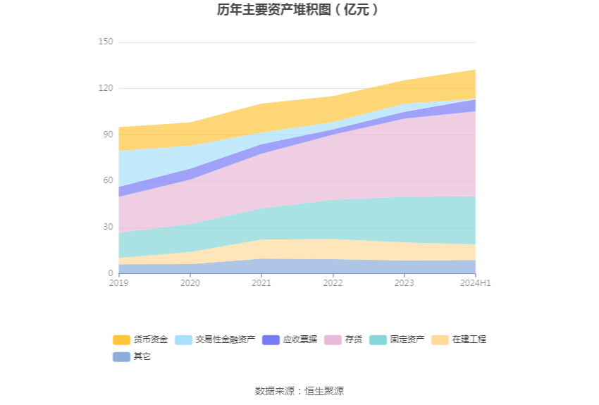 口子窖上半年销售费用同比增长19.58%，研发费用同比增长124.0%