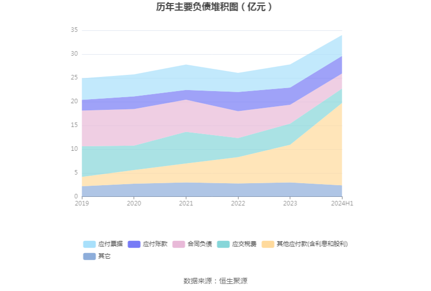 口子窖上半年销售费用同比增长19.58%，研发费用同比增长124.0%