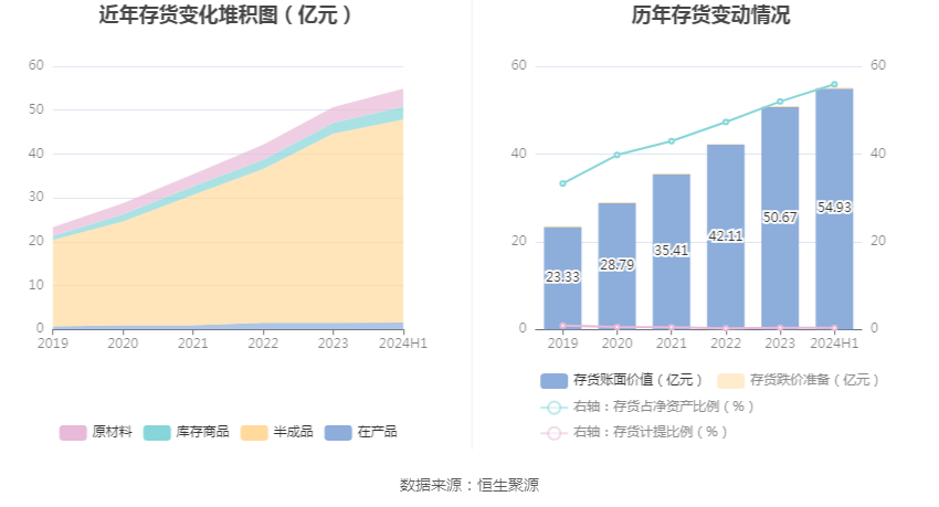 口子窖上半年销售费用同比增长19.58%，研发费用同比增长124.0%